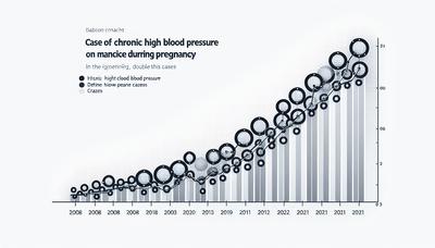 Blodtrycksmanschett med graviditetssilhuett och uppåtgående pil

